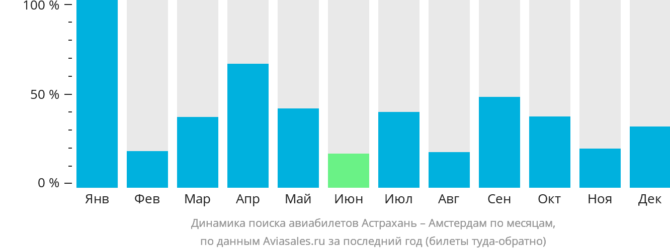 Динамика поиска авиабилетов из Астрахани в Амстердам по месяцам