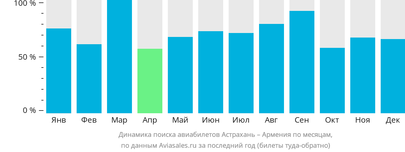 Динамика поиска авиабилетов из Астрахани в Армению по месяцам