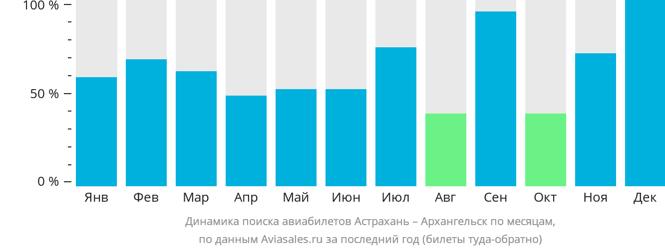 Динамика поиска авиабилетов из Астрахани в Архангельск по месяцам