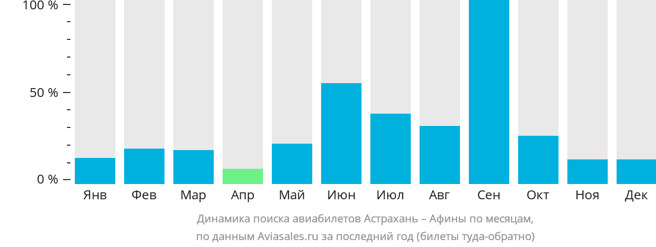 Динамика поиска авиабилетов из Астрахани в Афины по месяцам