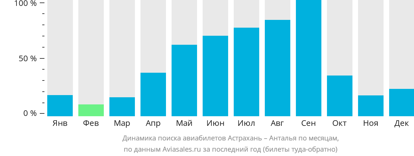 Динамика поиска авиабилетов из Астрахани в Анталью по месяцам