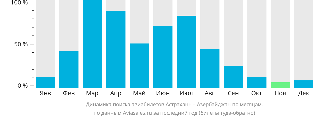 Динамика поиска авиабилетов из Астрахани в Азербайджан по месяцам