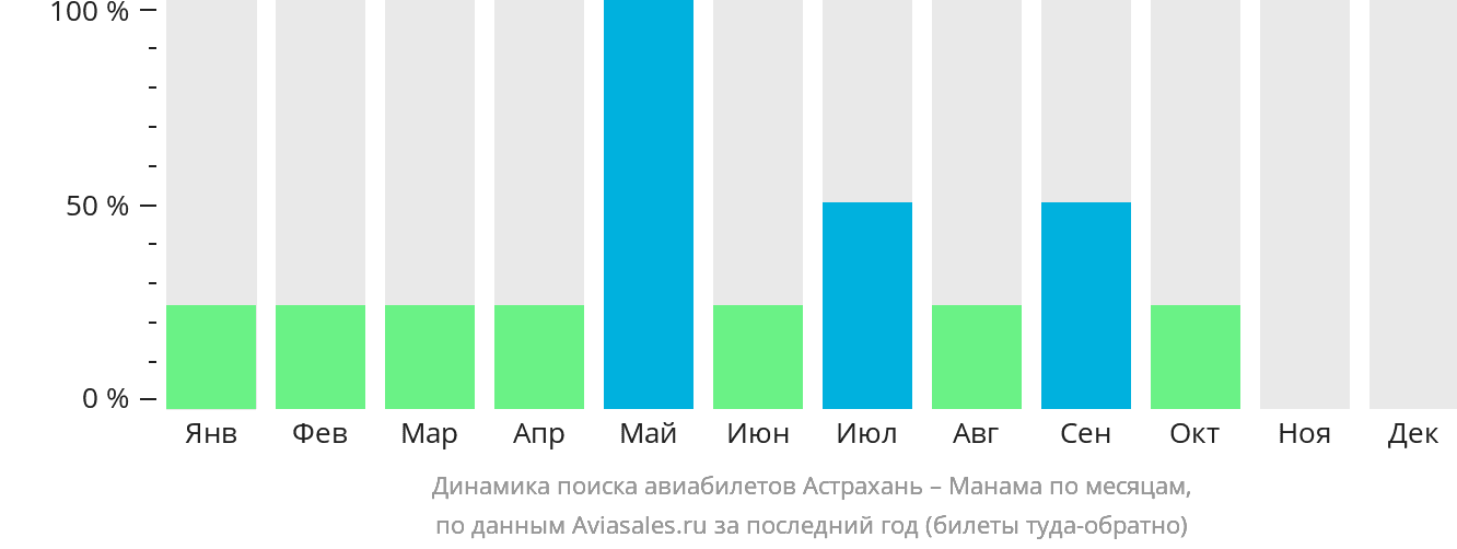 Динамика поиска авиабилетов из Астрахани в Манаму по месяцам