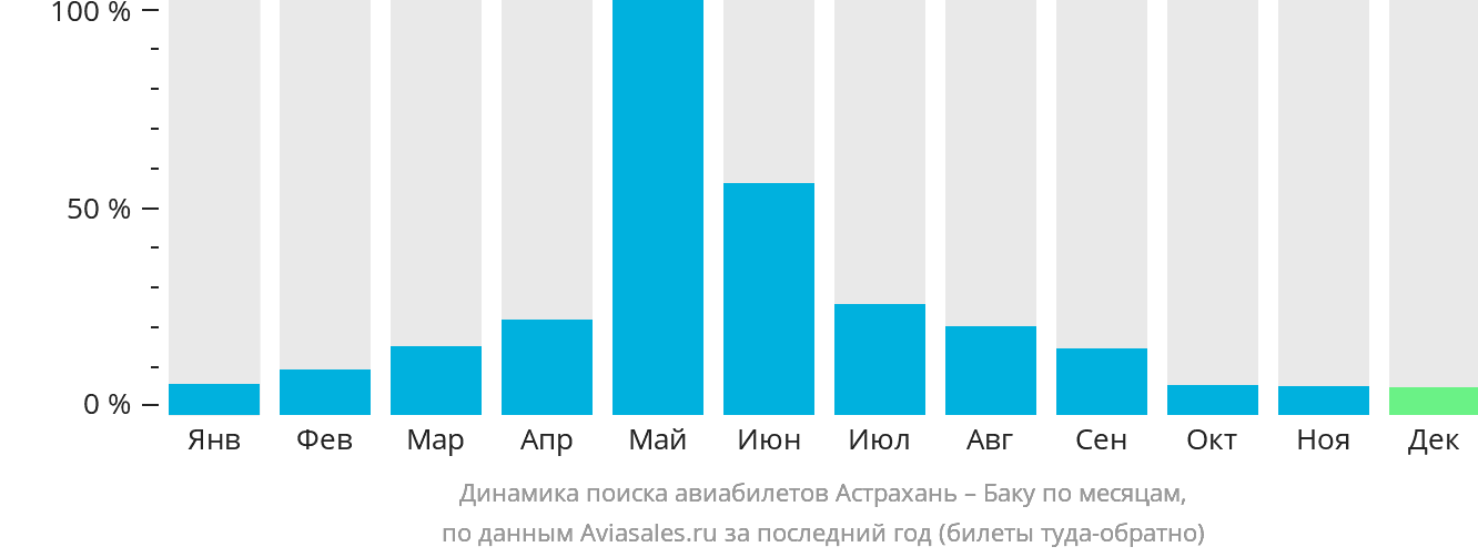 Динамика поиска авиабилетов из Астрахани в Баку по месяцам