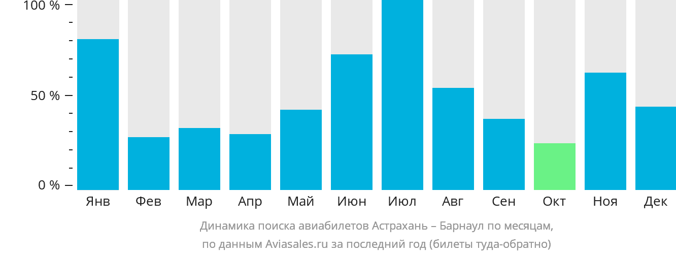 Динамика поиска авиабилетов из Астрахани в Барнаул по месяцам