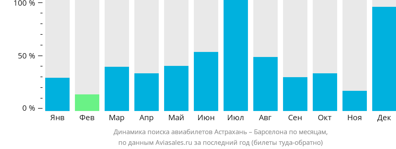Динамика поиска авиабилетов из Астрахани в Барселону по месяцам