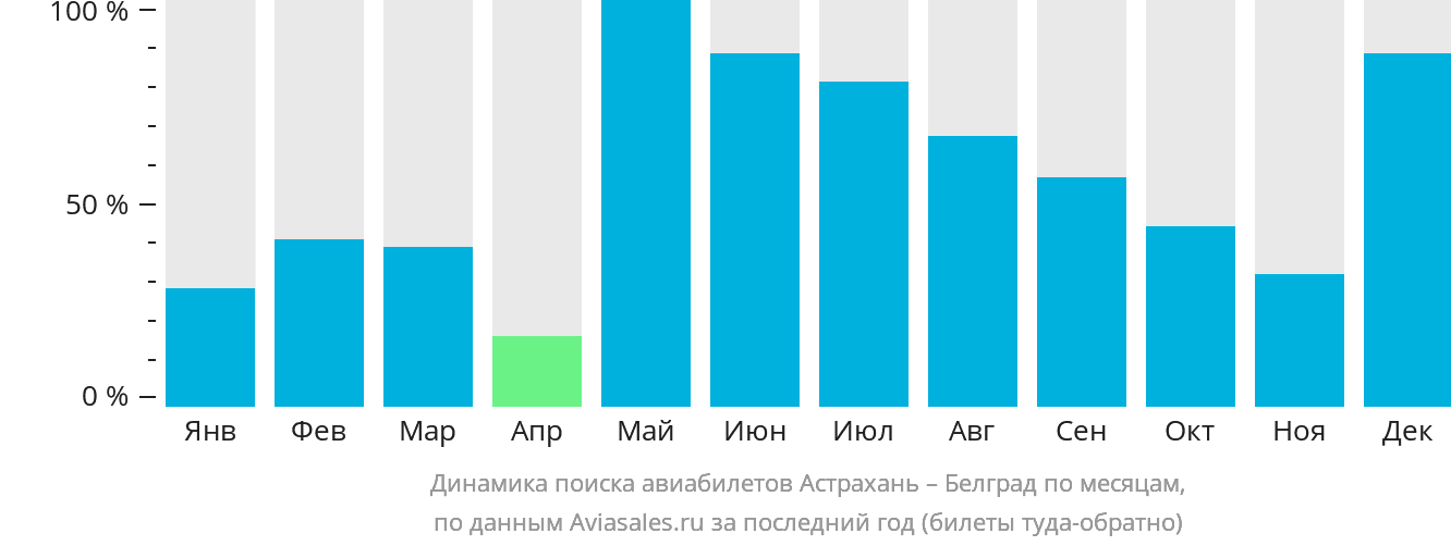 Динамика поиска авиабилетов из Астрахани в Белград по месяцам