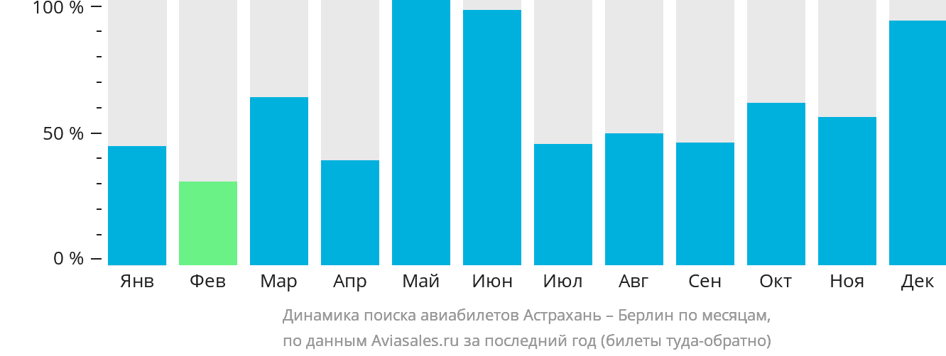 Динамика поиска авиабилетов из Астрахани в Берлин по месяцам
