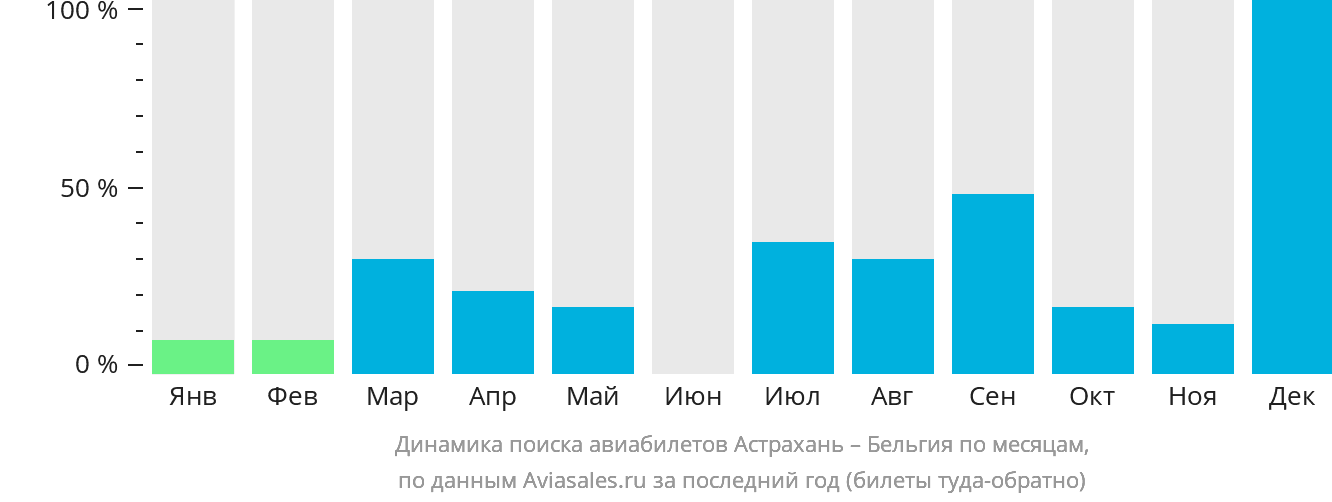 Динамика поиска авиабилетов из Астрахани в Бельгию по месяцам