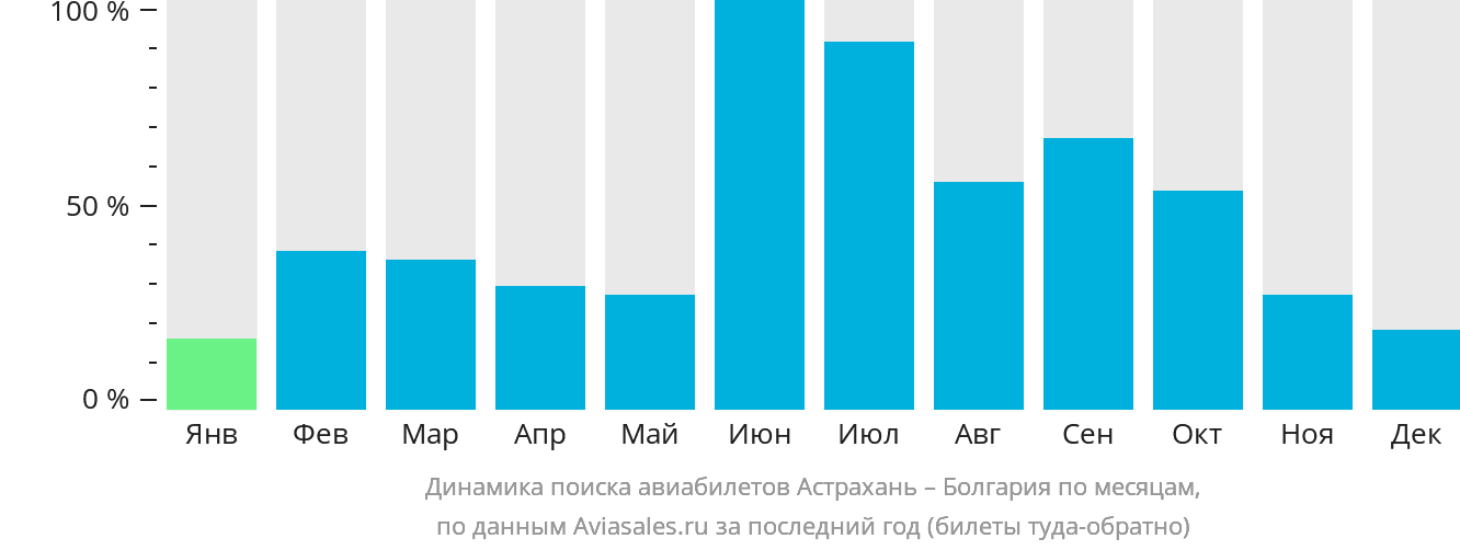 Динамика поиска авиабилетов из Астрахани в Болгарию по месяцам