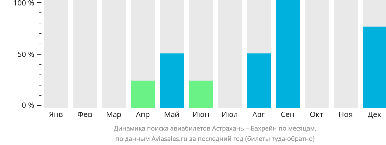 Динамика поиска авиабилетов из Астрахани в Бахрейн по месяцам