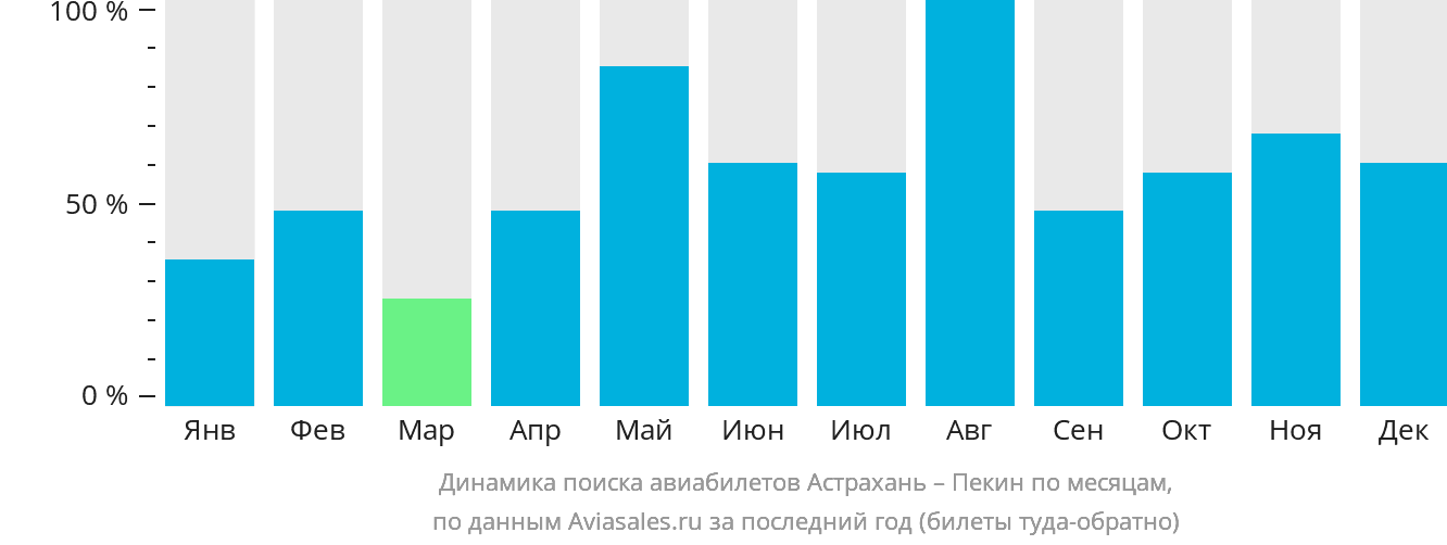 Динамика поиска авиабилетов из Астрахани в Пекин по месяцам
