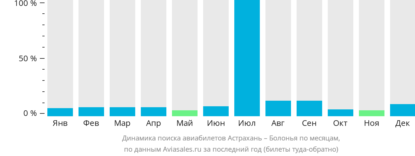 Динамика поиска авиабилетов из Астрахани в Болонью по месяцам