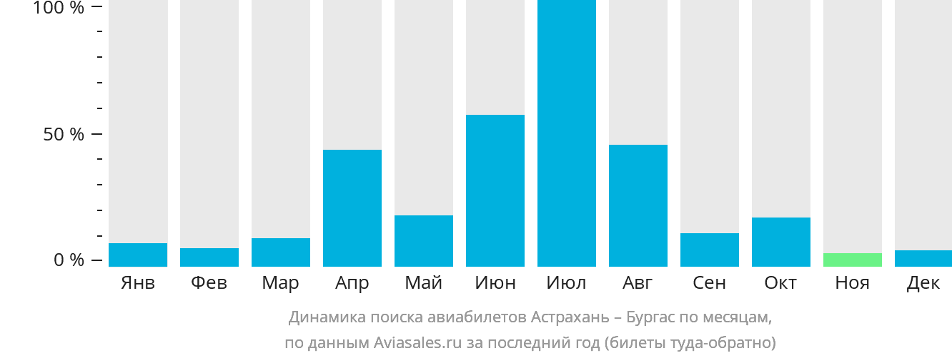Динамика поиска авиабилетов из Астрахани в Бургас по месяцам