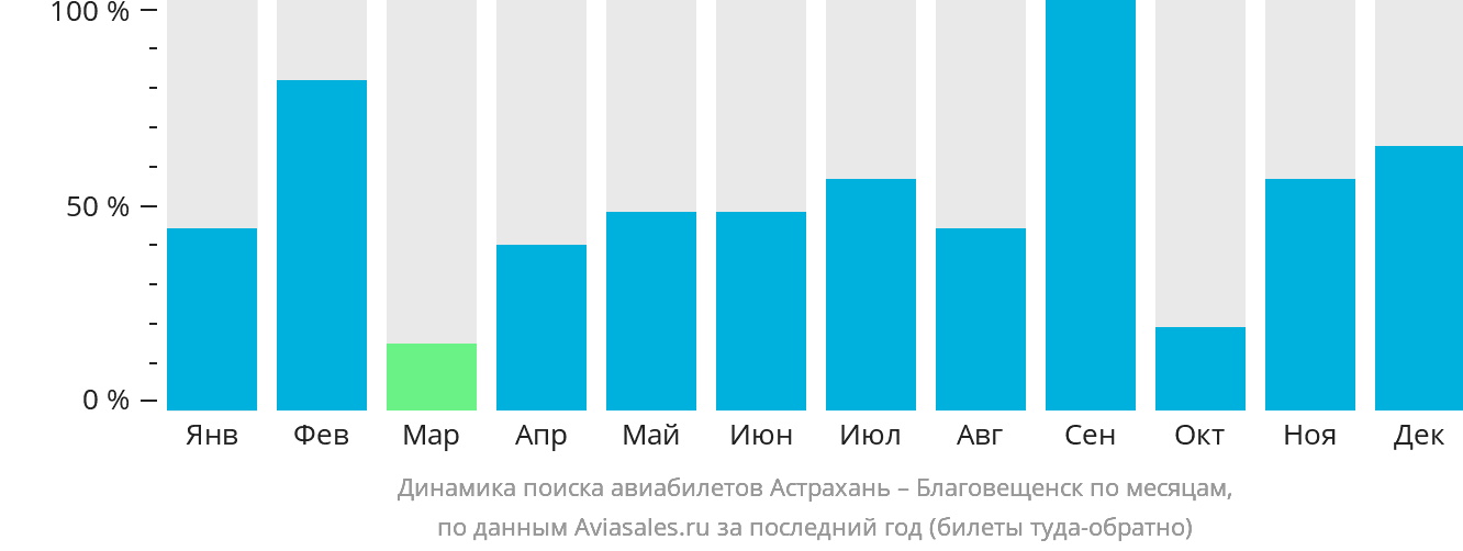 Динамика поиска авиабилетов из Астрахани в Благовещенск по месяцам