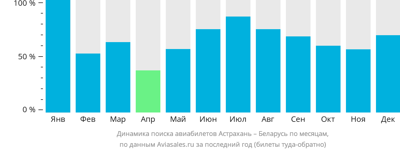 Динамика поиска авиабилетов из Астрахани в Беларусь по месяцам