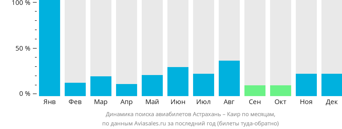 Динамика поиска авиабилетов из Астрахани в Каир по месяцам
