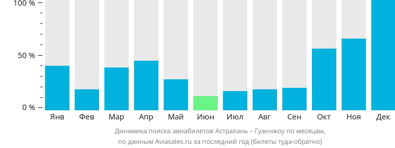 Динамика поиска авиабилетов из Астрахани в Гуанчжоу по месяцам
