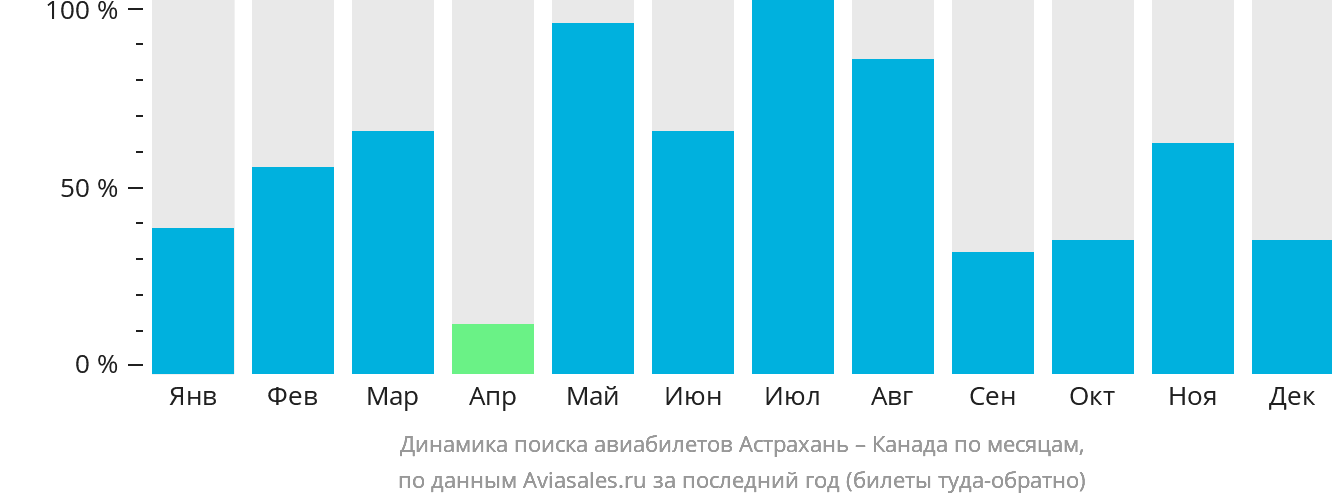 Динамика поиска авиабилетов из Астрахани в Канаду по месяцам
