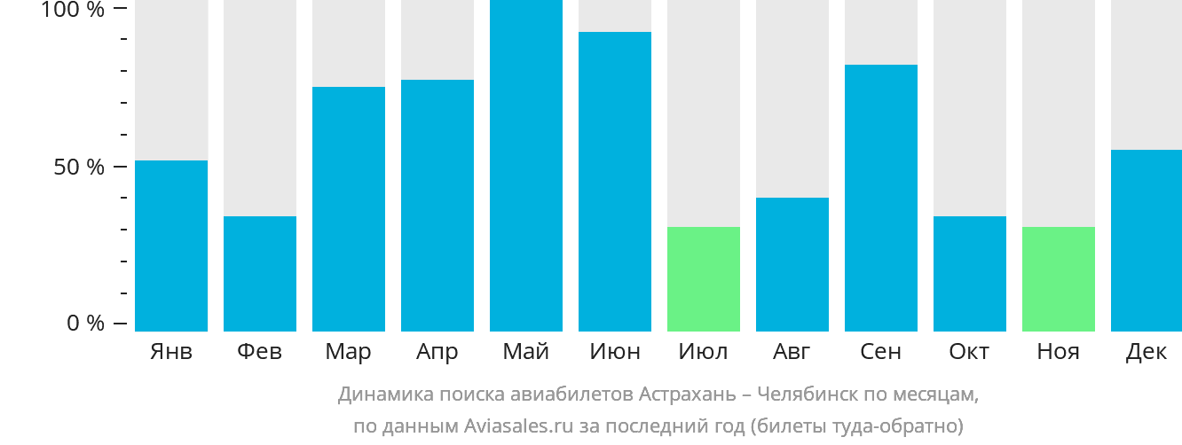 Динамика поиска авиабилетов из Астрахани в Челябинск по месяцам