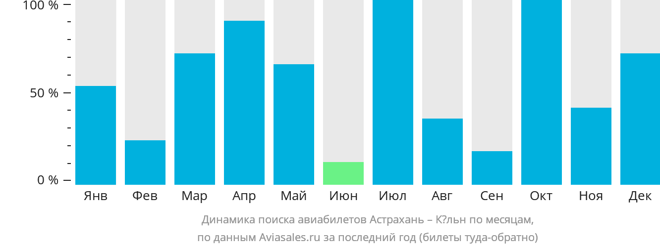 Динамика поиска авиабилетов из Астрахани в Кёльн по месяцам