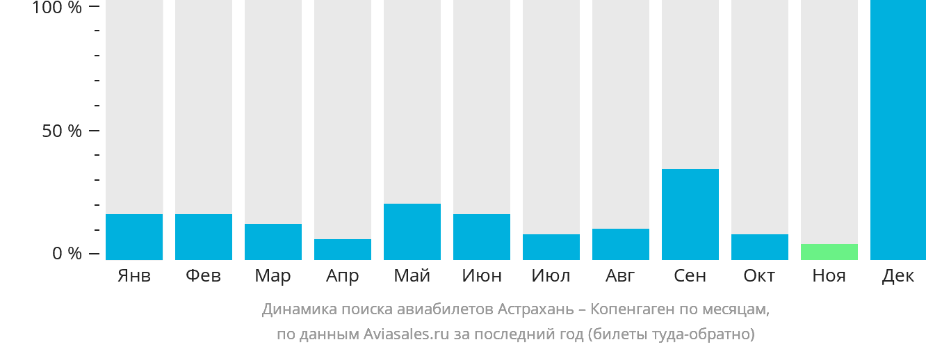 Динамика поиска авиабилетов из Астрахани в Копенгаген по месяцам