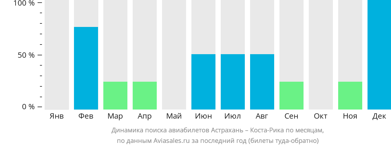 Динамика поиска авиабилетов из Астрахани в Коста-Рику по месяцам