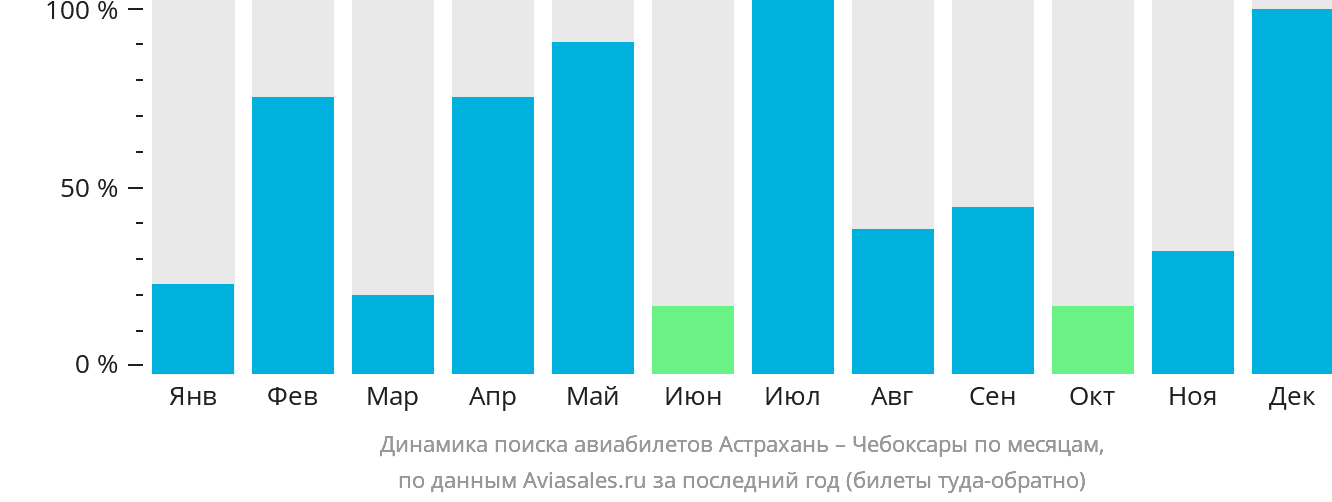 Динамика поиска авиабилетов из Астрахани в Чебоксары по месяцам