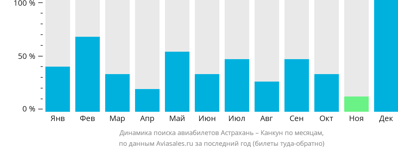 Динамика поиска авиабилетов из Астрахани в Канкун по месяцам