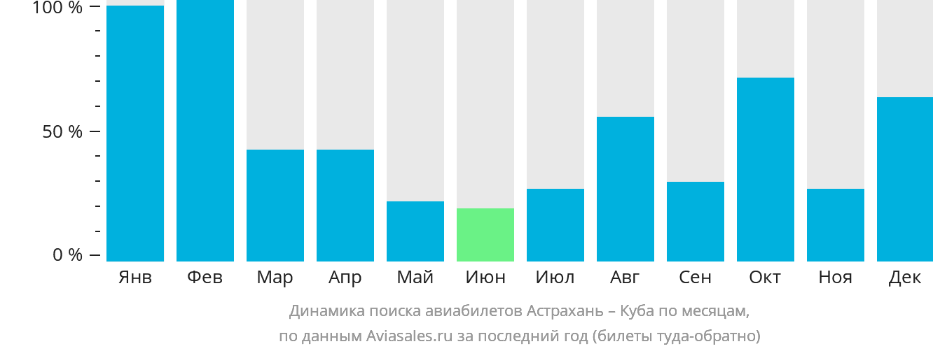 Динамика поиска авиабилетов из Астрахани на Кубу по месяцам