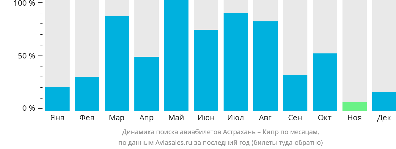 Динамика поиска авиабилетов из Астрахани на Кипр по месяцам