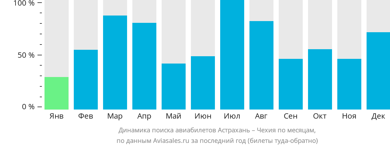 Динамика поиска авиабилетов из Астрахани в Чехию по месяцам