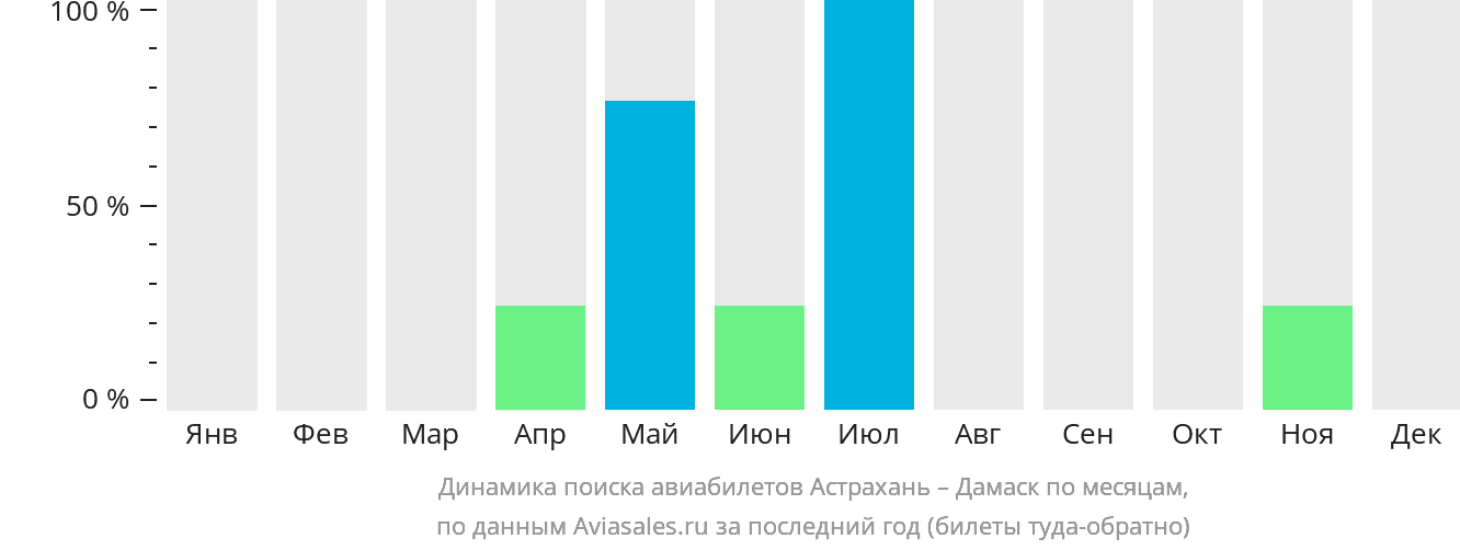 Динамика поиска авиабилетов из Астрахани в Дамаск по месяцам