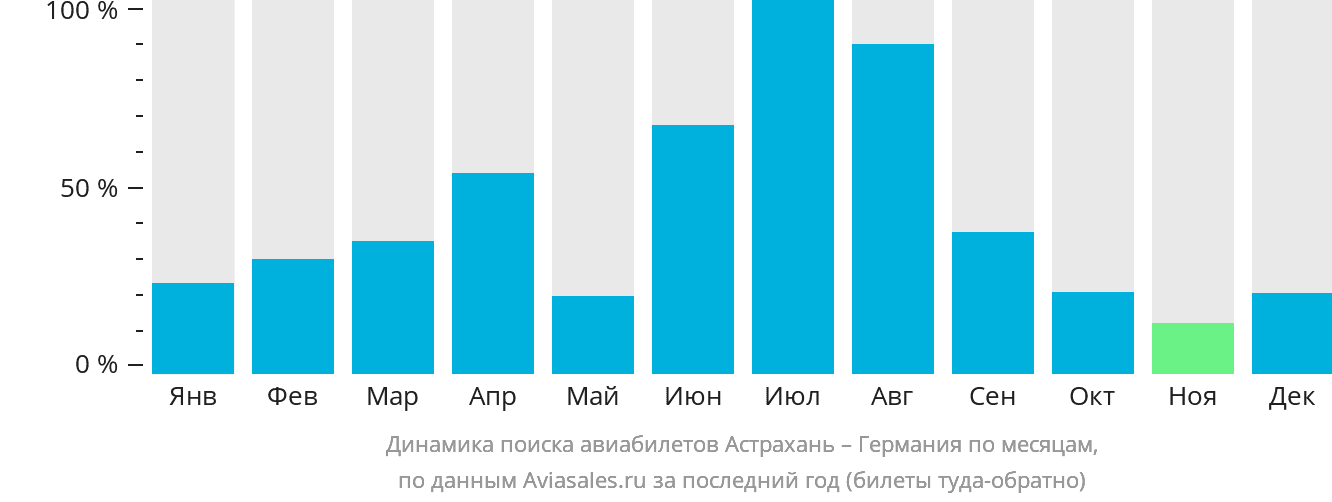 Динамика поиска авиабилетов из Астрахани в Германию по месяцам