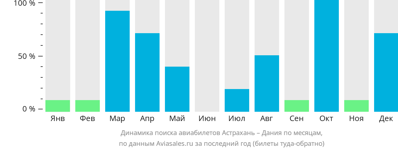 Динамика поиска авиабилетов из Астрахани в Данию по месяцам