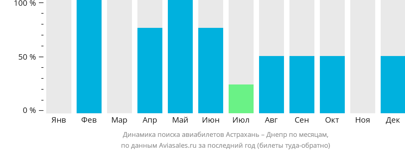 Динамика поиска авиабилетов из Астрахани в Днепр по месяцам