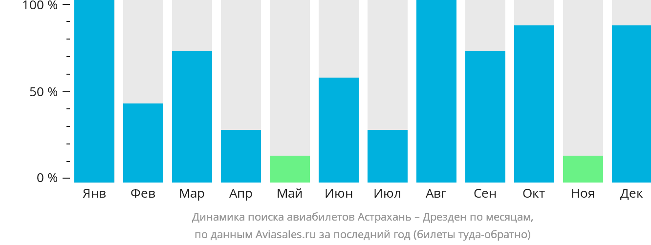 Динамика поиска авиабилетов из Астрахани в Дрезден по месяцам
