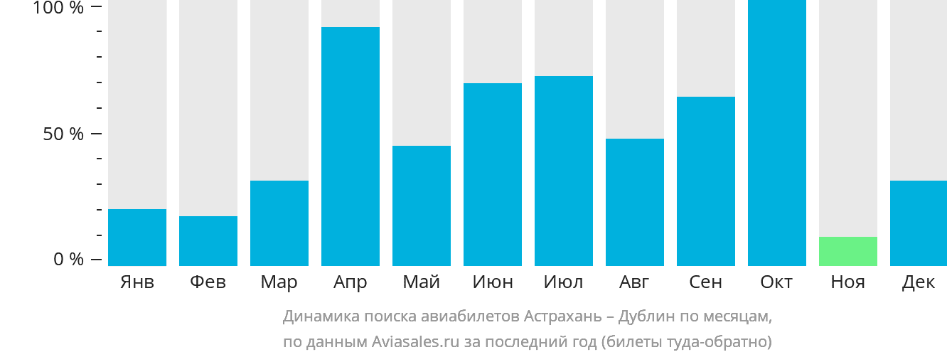 Динамика поиска авиабилетов из Астрахани в Дублин по месяцам