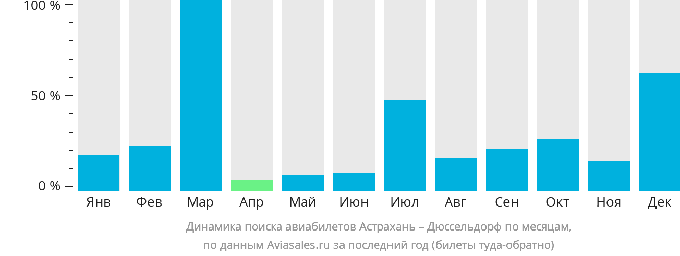 Динамика поиска авиабилетов из Астрахани в Дюссельдорф по месяцам