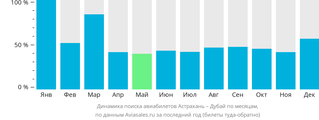 Динамика поиска авиабилетов из Астрахани в Дубай по месяцам