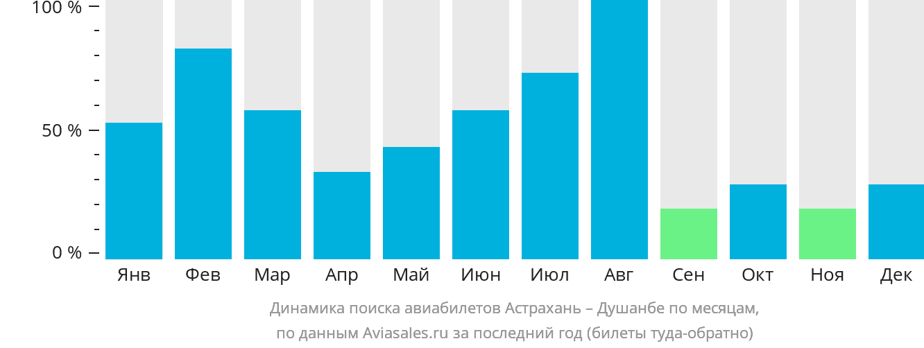 Динамика поиска авиабилетов из Астрахани в Душанбе по месяцам