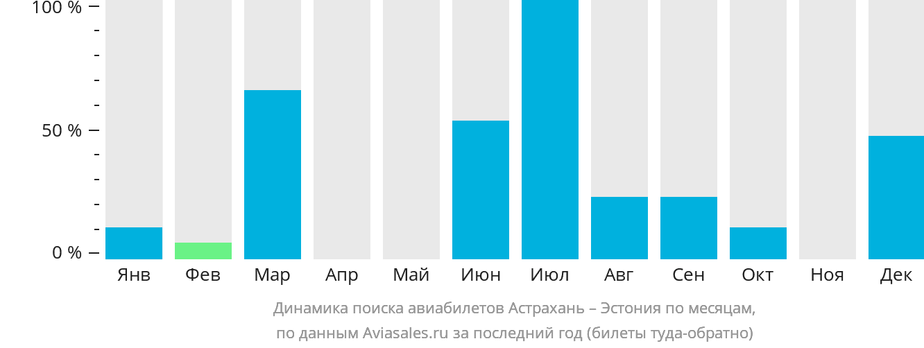 Динамика поиска авиабилетов из Астрахани в Эстонию по месяцам