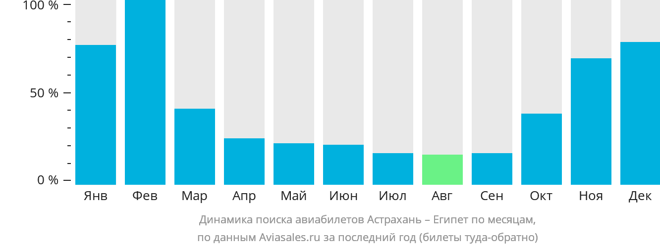 Динамика поиска авиабилетов из Астрахани в Египет по месяцам
