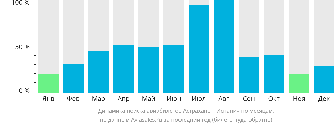 Динамика поиска авиабилетов из Астрахани в Испанию по месяцам