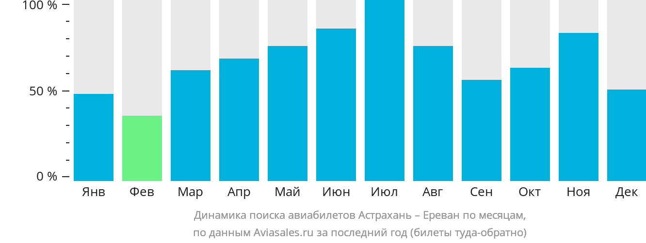 Динамика поиска авиабилетов из Астрахани в Ереван по месяцам