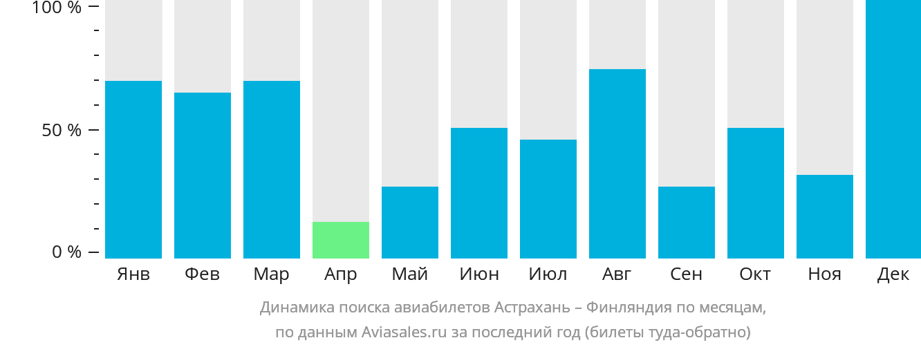Динамика поиска авиабилетов из Астрахани в Финляндию по месяцам