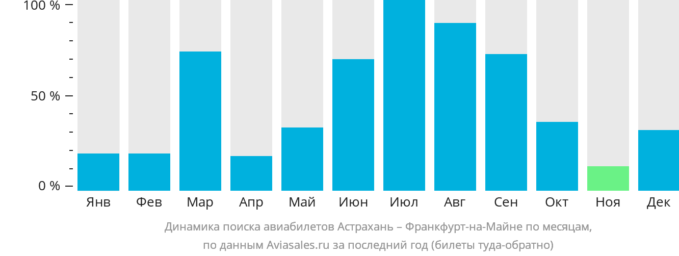 Динамика поиска авиабилетов из Астрахани во Франкфурт-на-Майне по месяцам