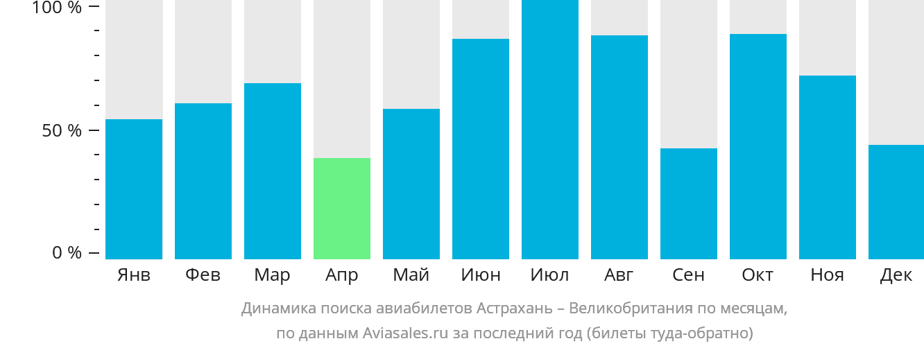 Динамика поиска авиабилетов из Астрахани в Великобританию по месяцам