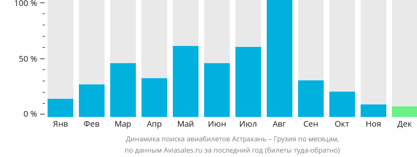 Динамика поиска авиабилетов из Астрахани в Грузию по месяцам