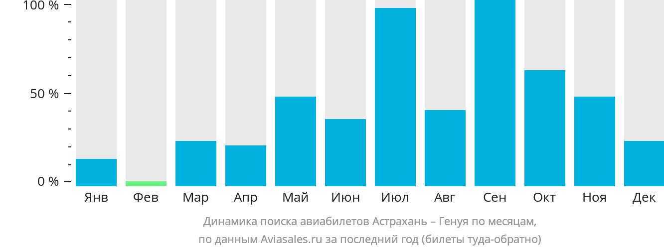 Динамика поиска авиабилетов из Астрахани в Геную по месяцам